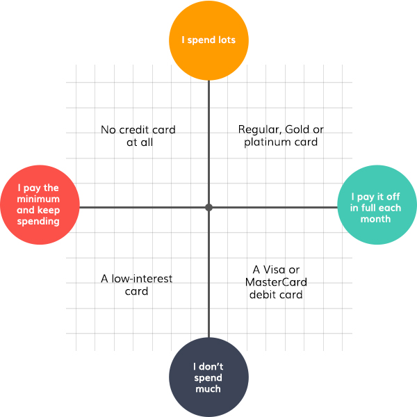 Credit card matrix